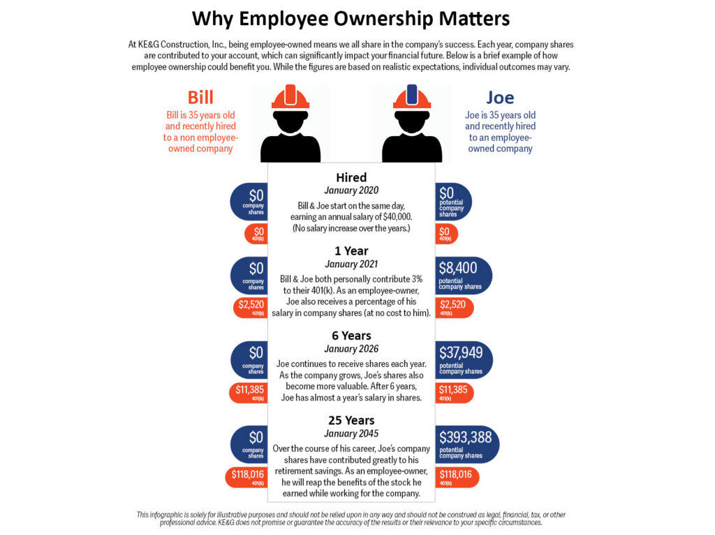 Chart showing the difference between an ESOP and no ESOP